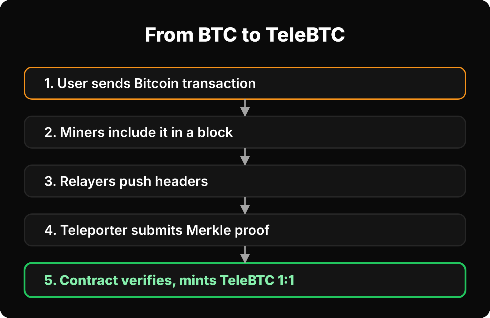 Five-step flow from a Bitcoin transaction to TeleBTC minted after proof verification.