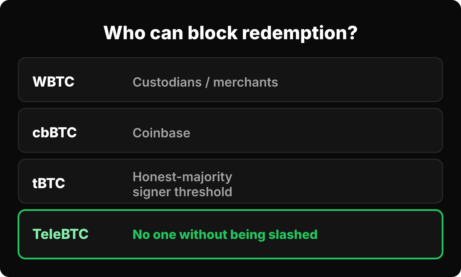 Matrix showing who can block redemption for WBTC, cbBTC, tBTC and TeleBTC.