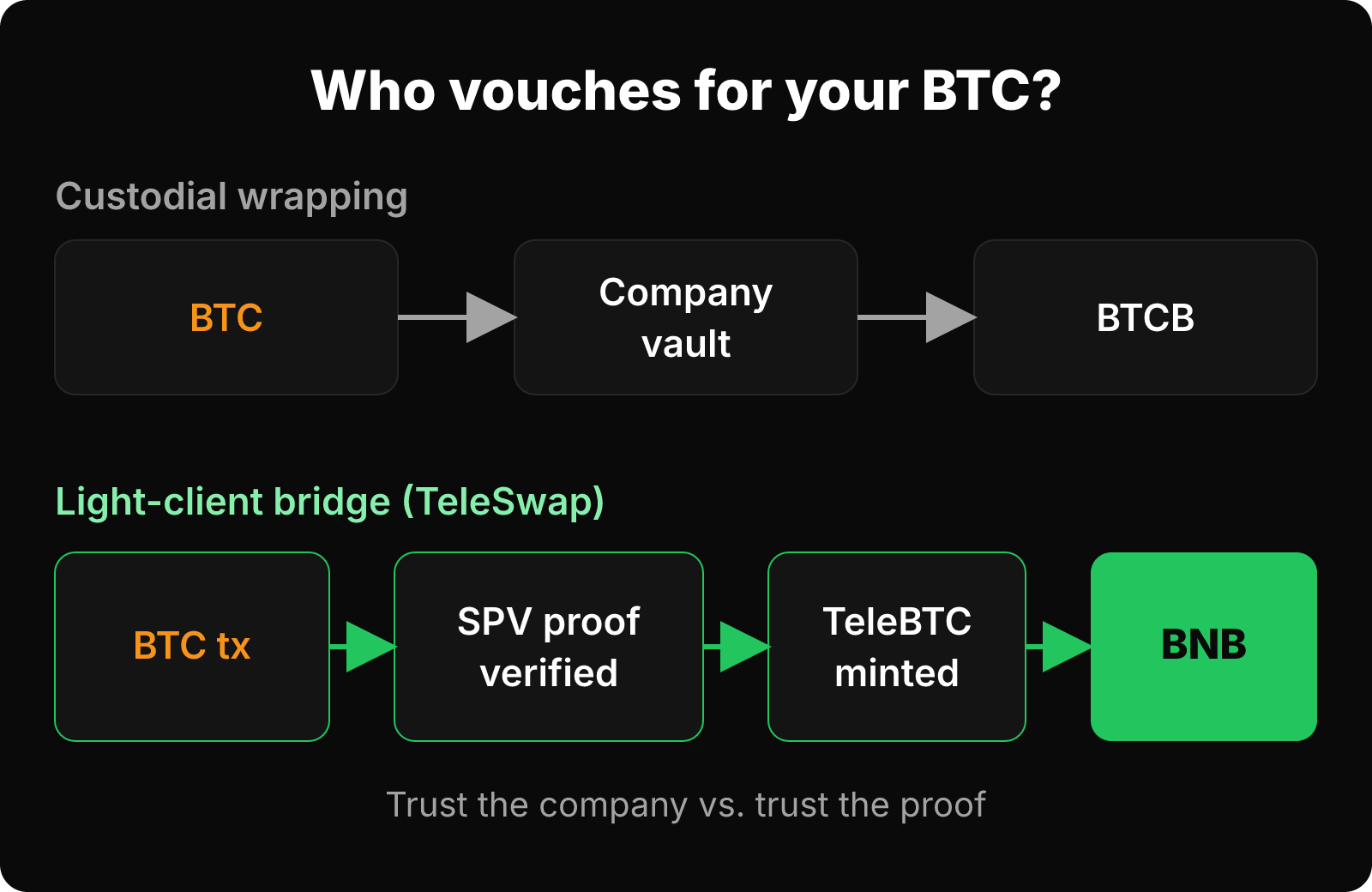 Custodial wrapping through a company vault versus TeleSwap's SPV-verified minting of TeleBTC, then swap to BNB.