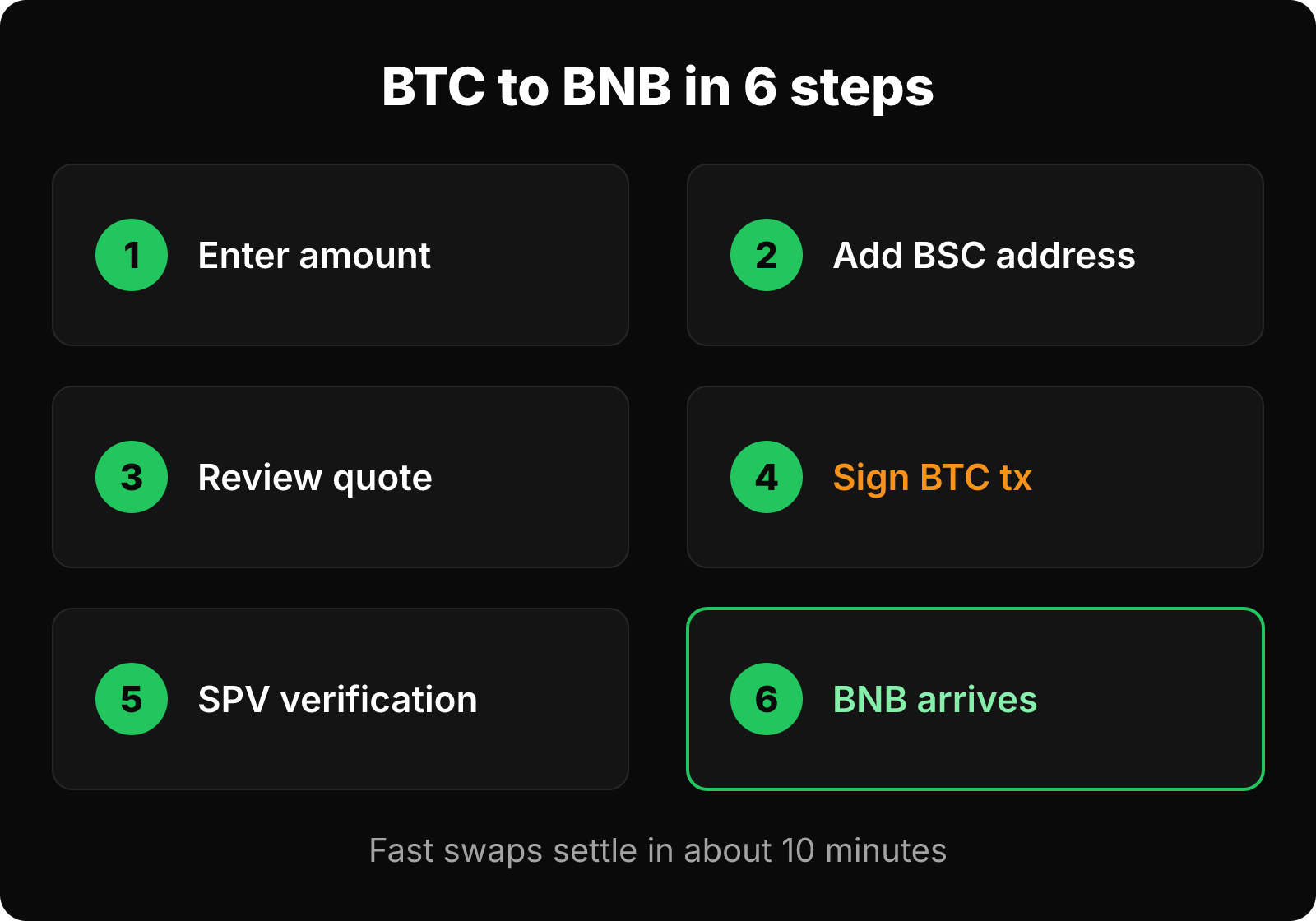 Six numbered steps from entering a BTC amount to receiving BNB in your BSC wallet.