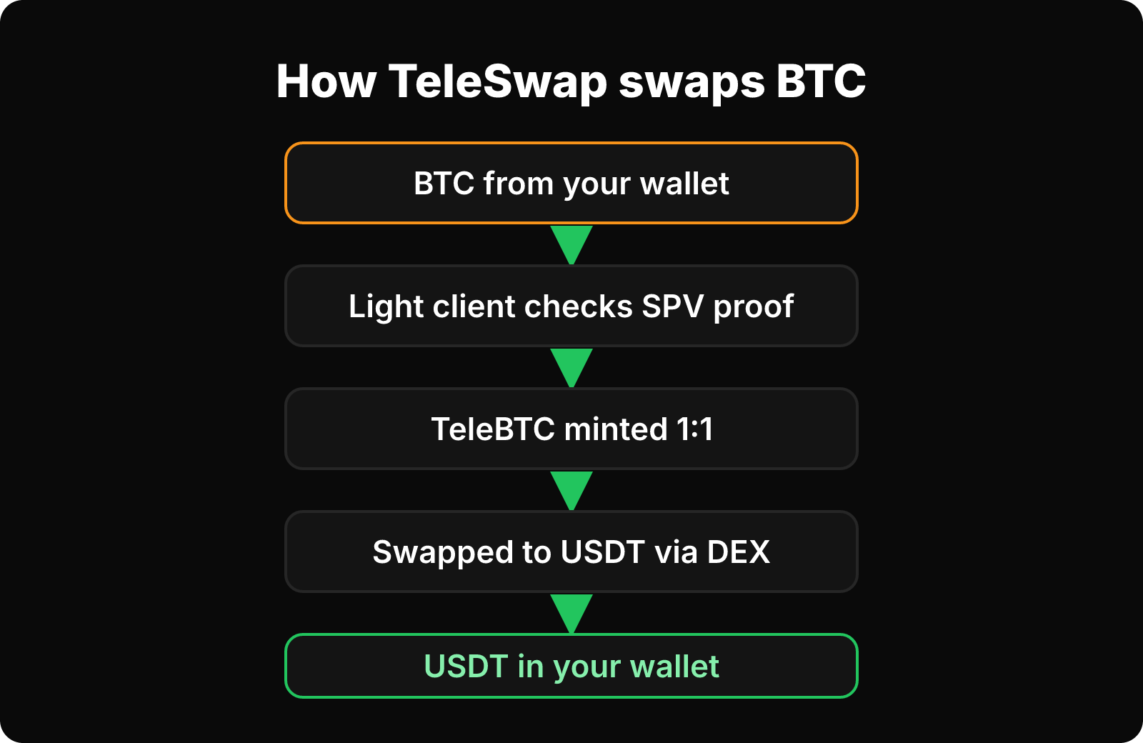 Flow from a Bitcoin wallet through SPV proof check, TeleBTC minting and DEX swap to USDT in your wallet.