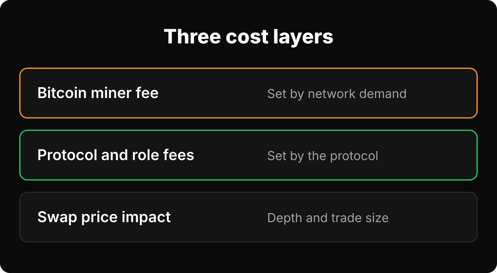 Three stacked cost layers: Bitcoin miner fee, protocol and role fees, and swap price impact, with who sets each.