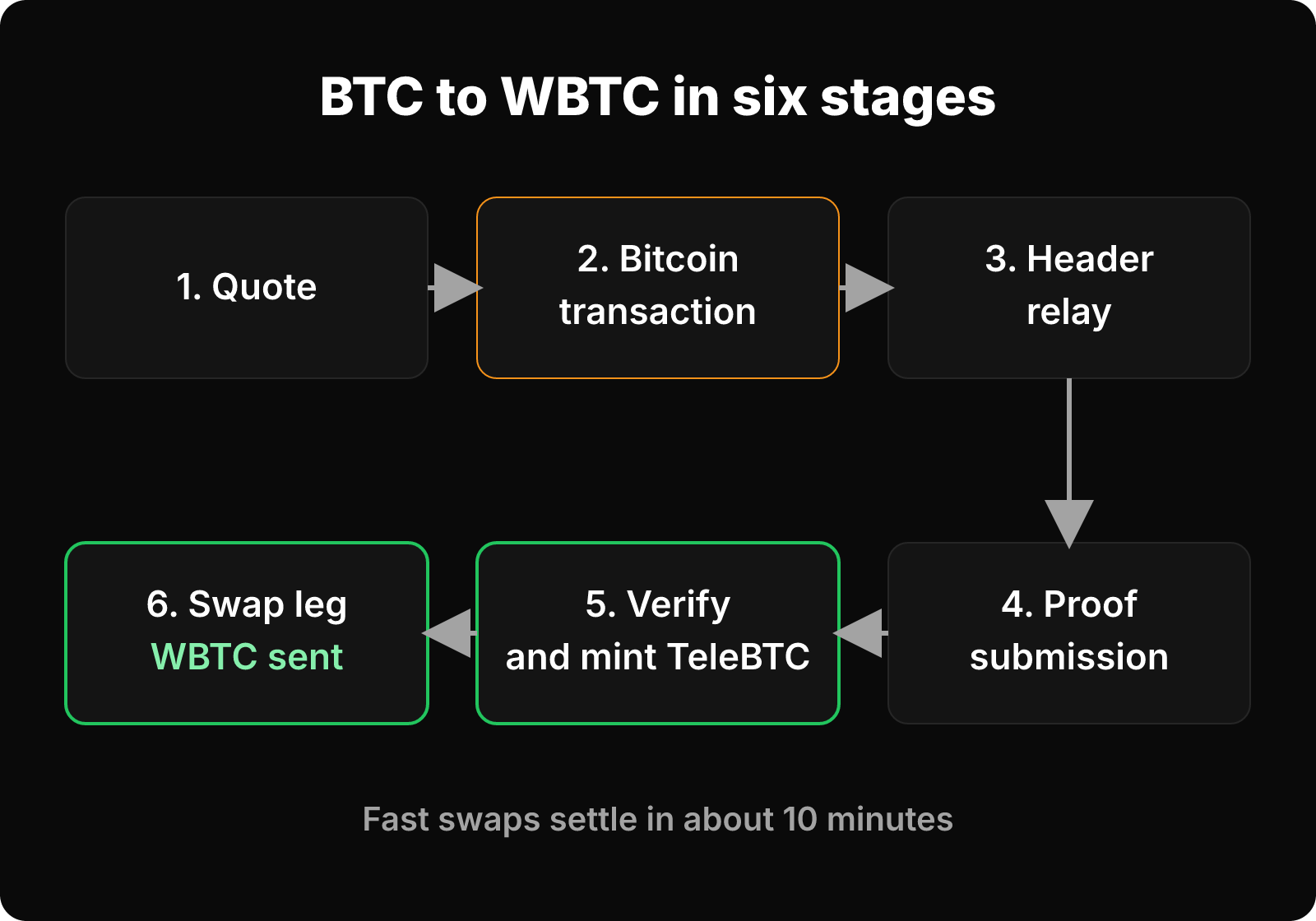 Six-stage TeleSwap flow: quote, Bitcoin transaction, header relay, proof submission, verify and mint TeleBTC, swap to WBTC.