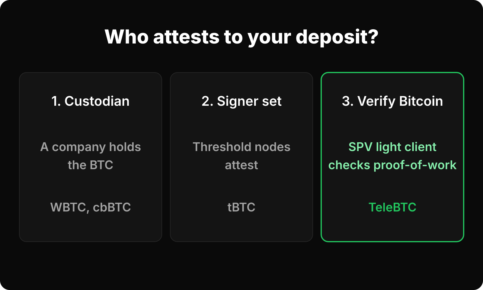 Three trust models for bridging BTC: custodian, threshold signer set, and SPV light client verification.