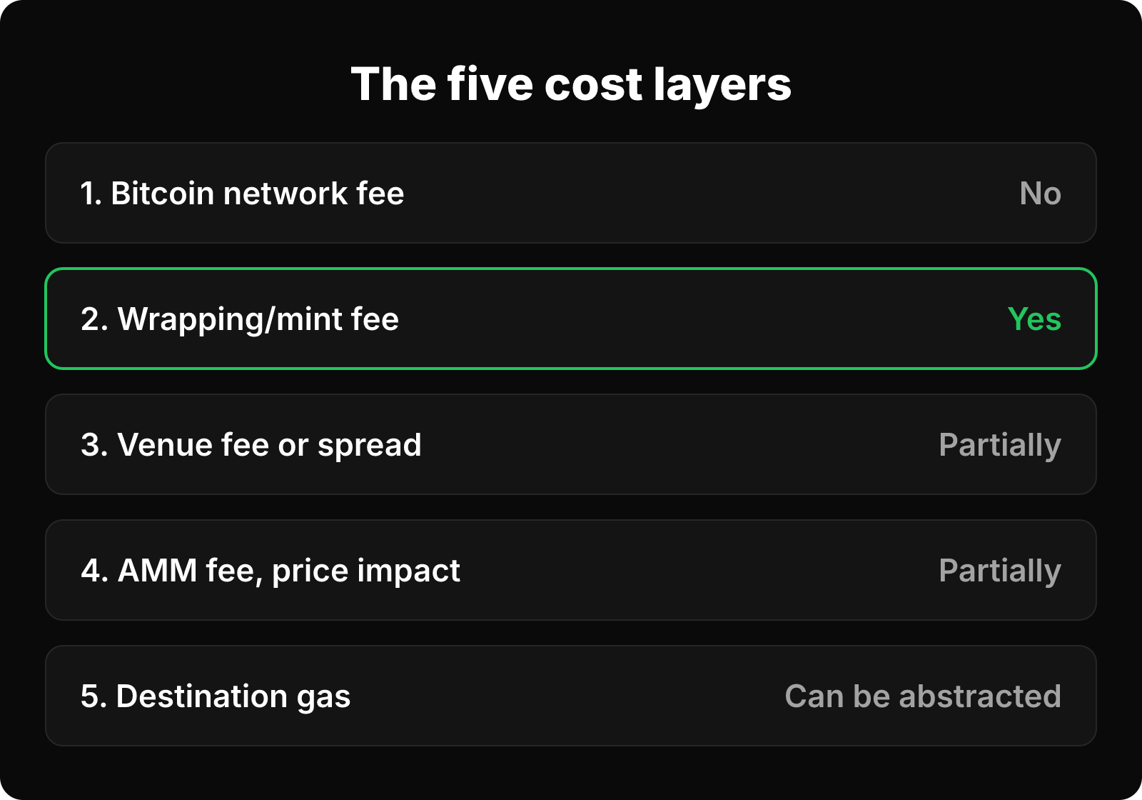 Five cost layers of a BTC to WBTC route and whether each is avoidable.