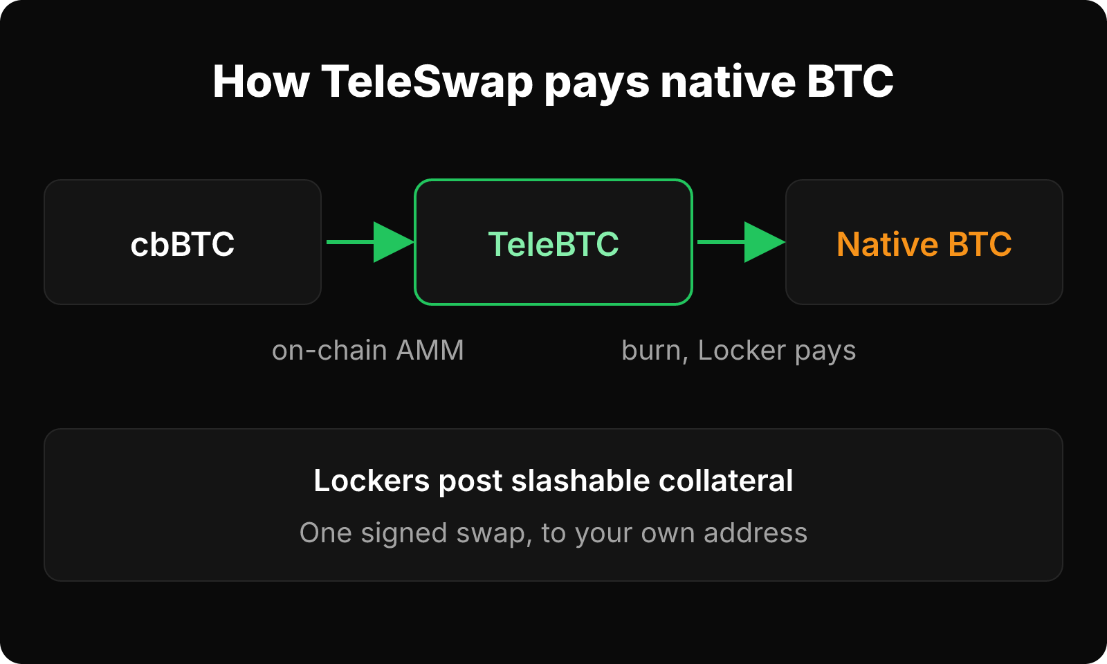 Flow of cbBTC swapped into TeleBTC via AMM, then burned so a Locker pays native BTC.