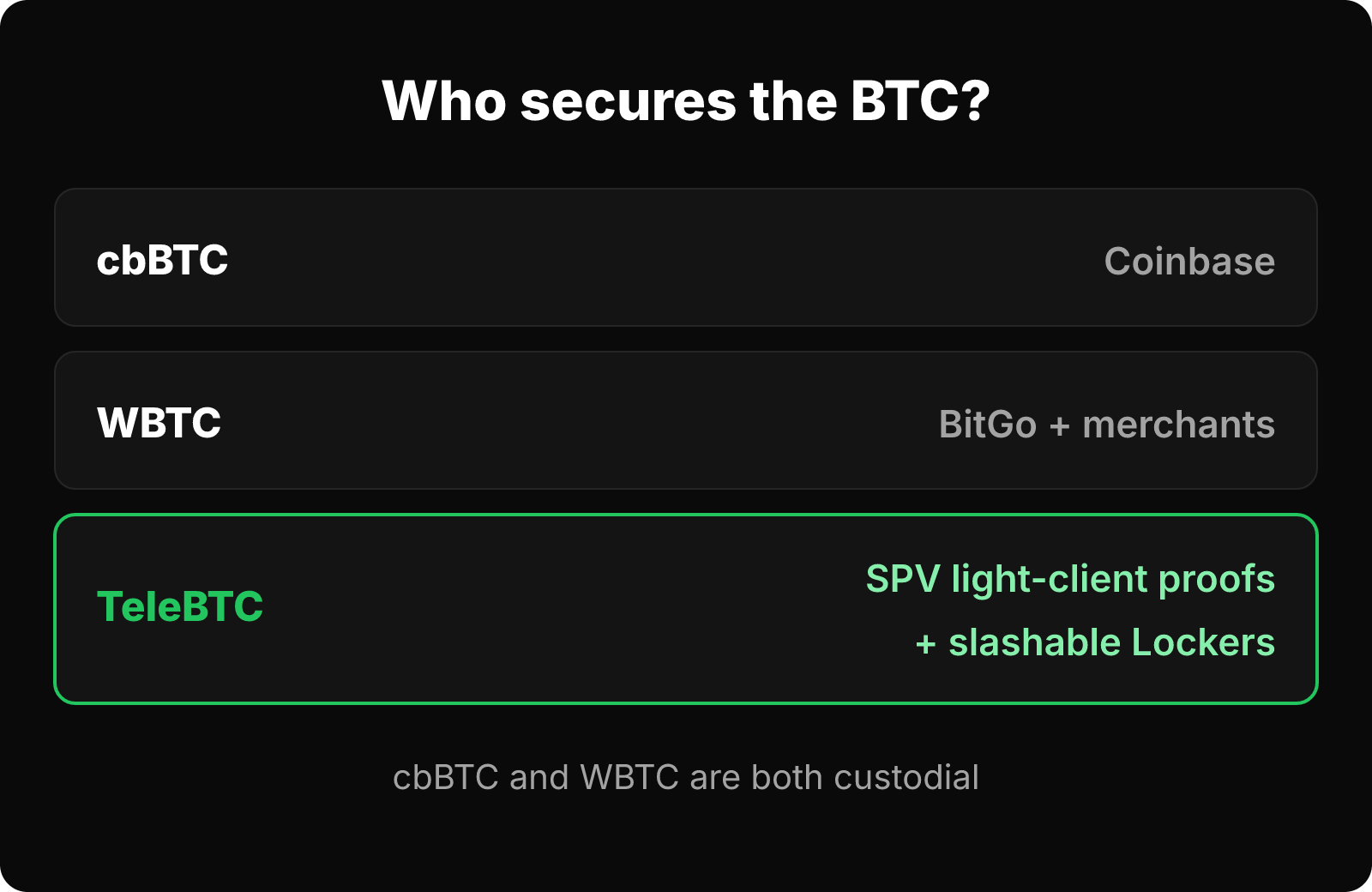 Comparison of who secures the BTC behind cbBTC, WBTC and TeleBTC.