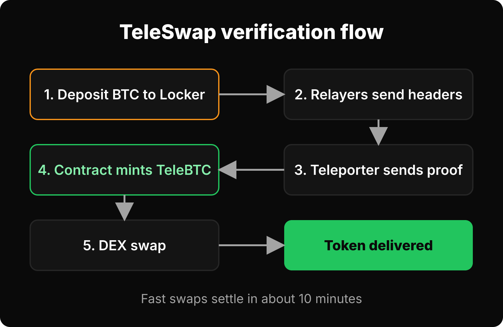 Flow of a TeleSwap swap from BTC deposit to Locker, header relay, proof, TeleBTC mint, DEX swap and token delivery.