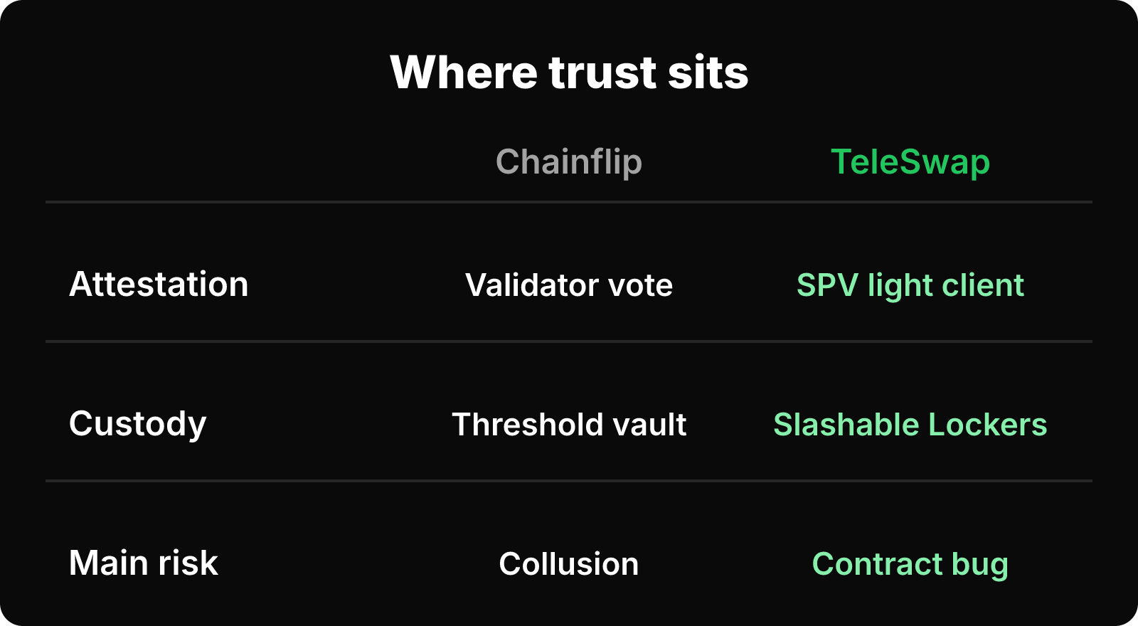 Matrix comparing Chainflip and TeleSwap on attestation, custody and main failure risk.