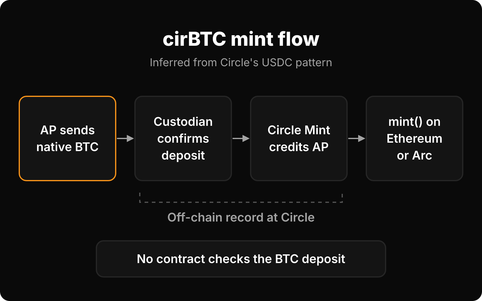 Flow of an inferred cirBTC mint: an AP sends BTC, the custodian confirms, Circle Mint credits, and a minter mints on Ethereum or Arc.
