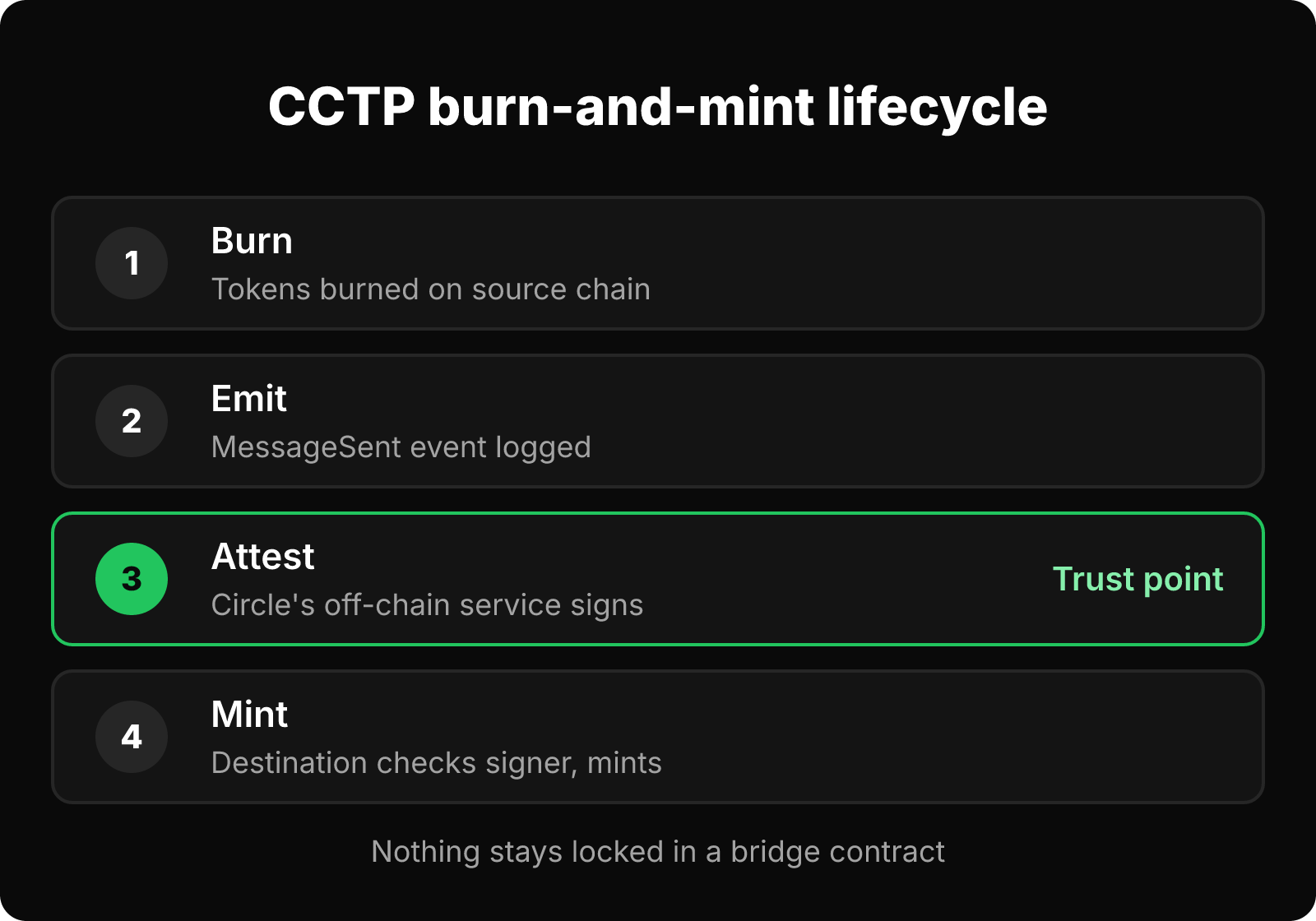 Four CCTP steps: burn on the source chain, emit MessageSent, Circle's service attests, destination contract verifies and mints.