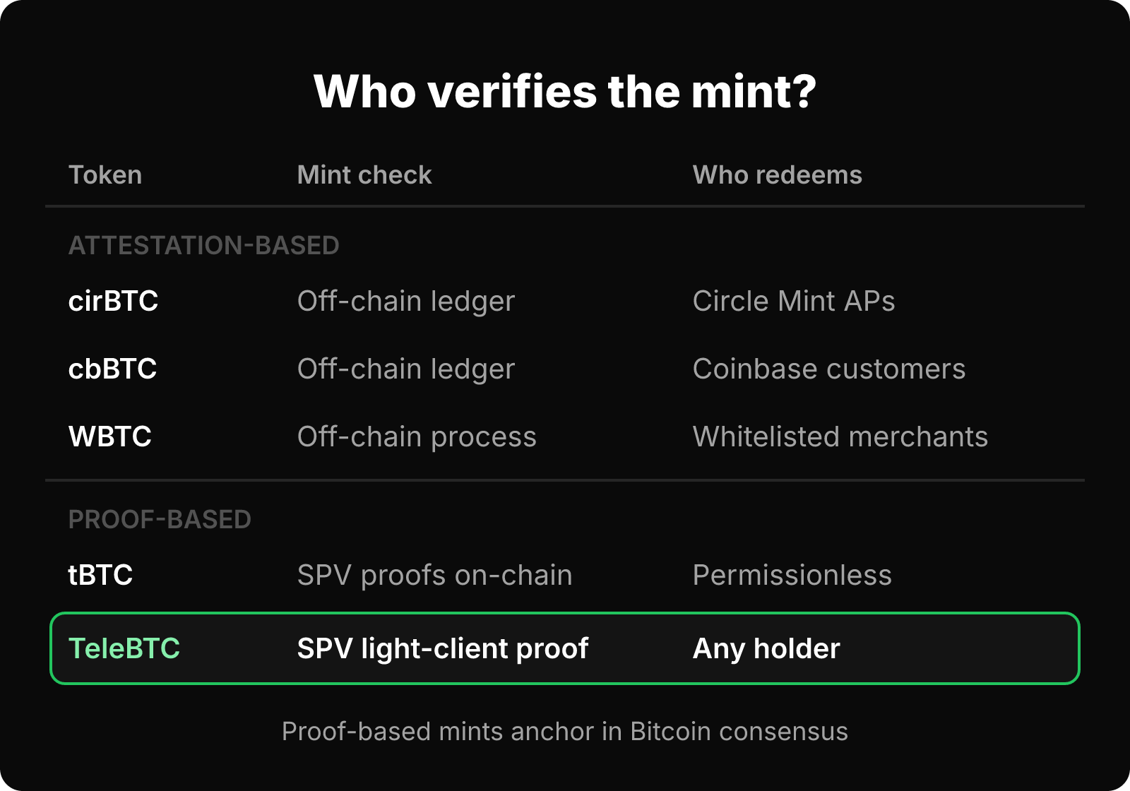 Matrix comparing mint verification and redemption access for cirBTC, cbBTC, WBTC (attestation-based) and tBTC, TeleBTC (proof-based).