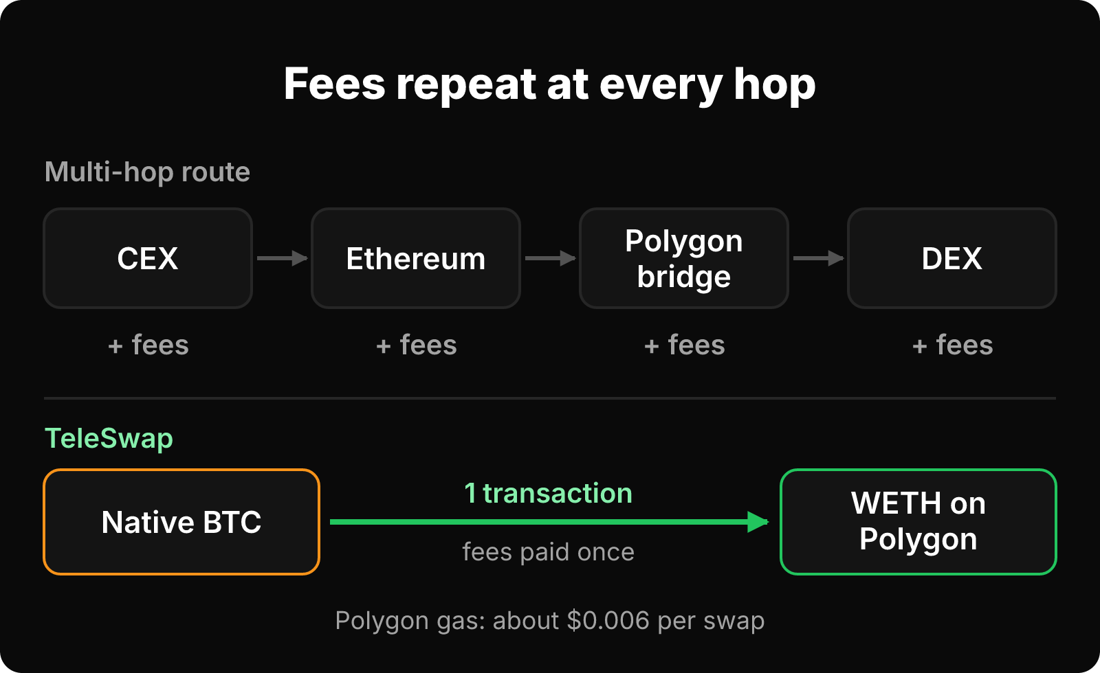 A four-hop route through a CEX, Ethereum, a Polygon bridge and a DEX adds fees at each step, while TeleSwap goes from BTC to WETH in one.