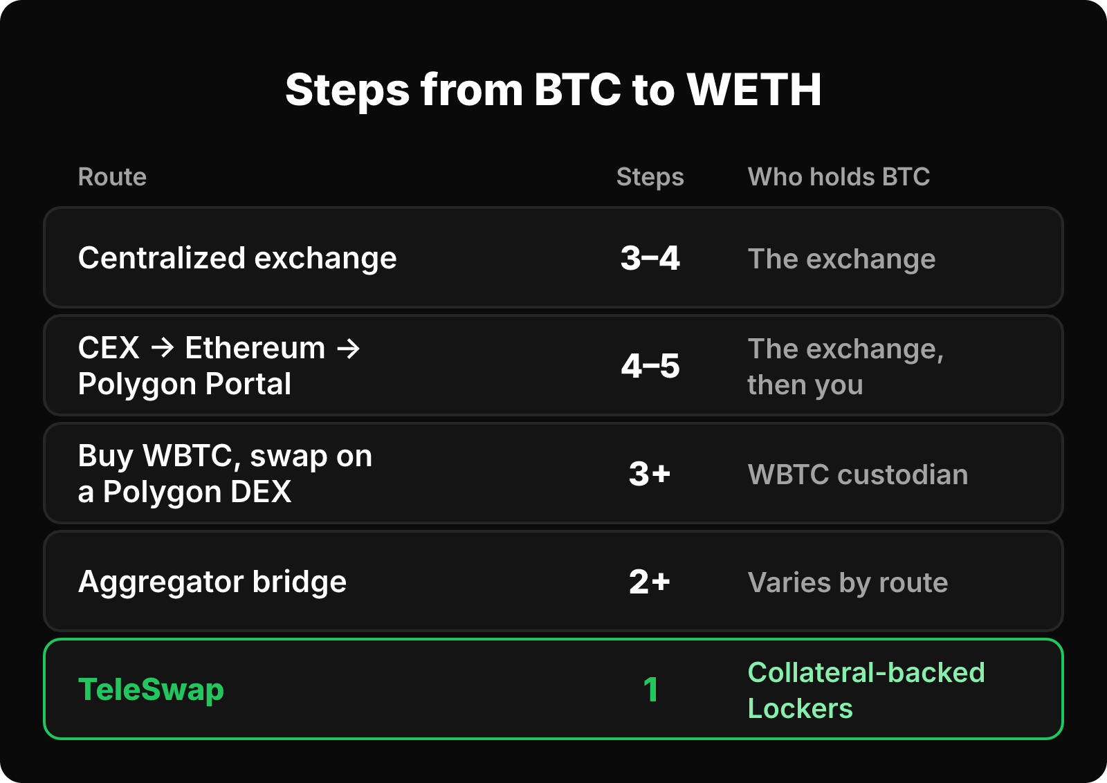 A table of five BTC-to-WETH routes listing step counts and who holds the BTC. TeleSwap needs 1 step, the other routes need 2 to 5.
