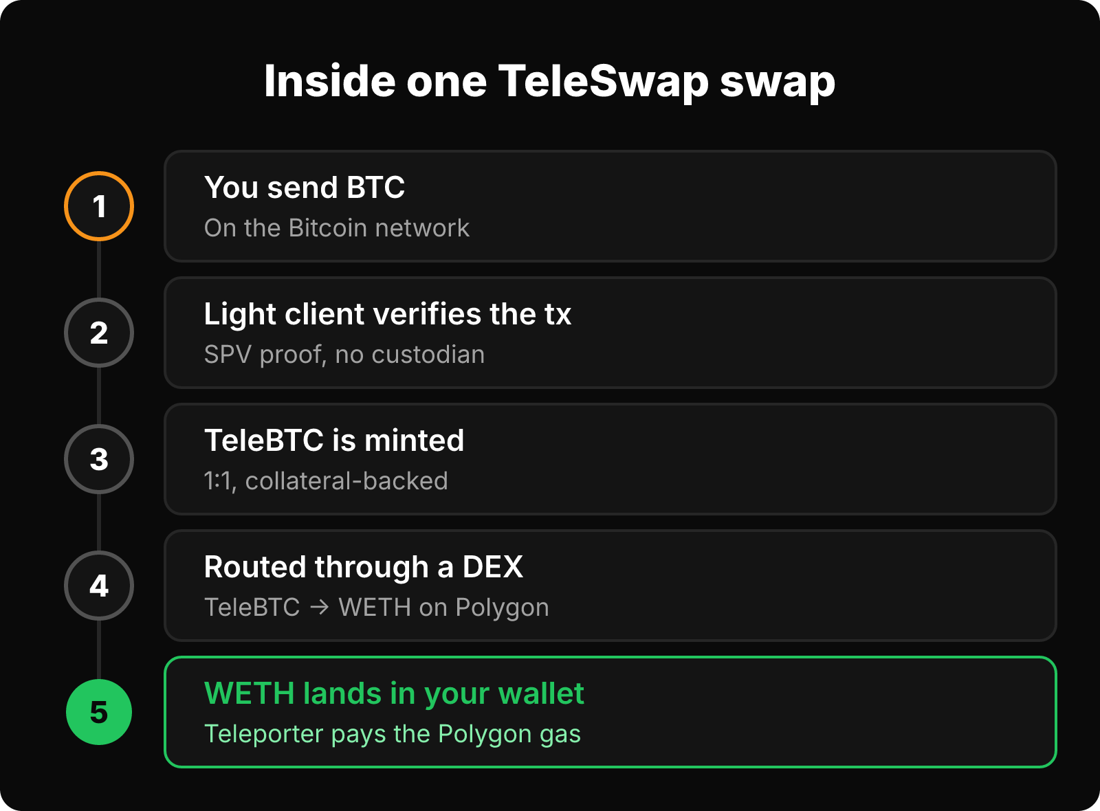 Five-step TeleSwap flow: send BTC, light client verifies it, TeleBTC is minted, a DEX swaps it to WETH, and WETH reaches your wallet.