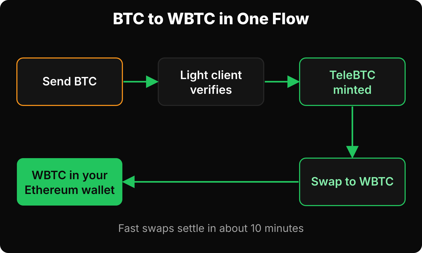 Flow from sending BTC through light-client verification, TeleBTC minting and swap to WBTC in an Ethereum wallet.