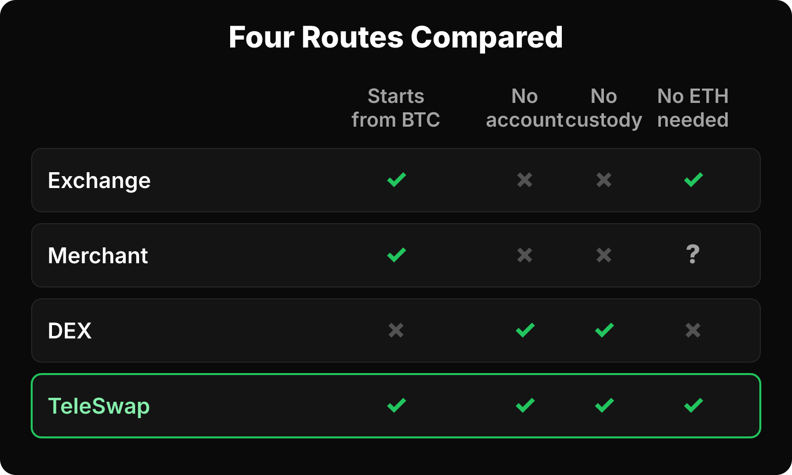 Matrix comparing exchange, merchant, DEX and TeleSwap routes on starting from BTC, account, custody and ETH needs.