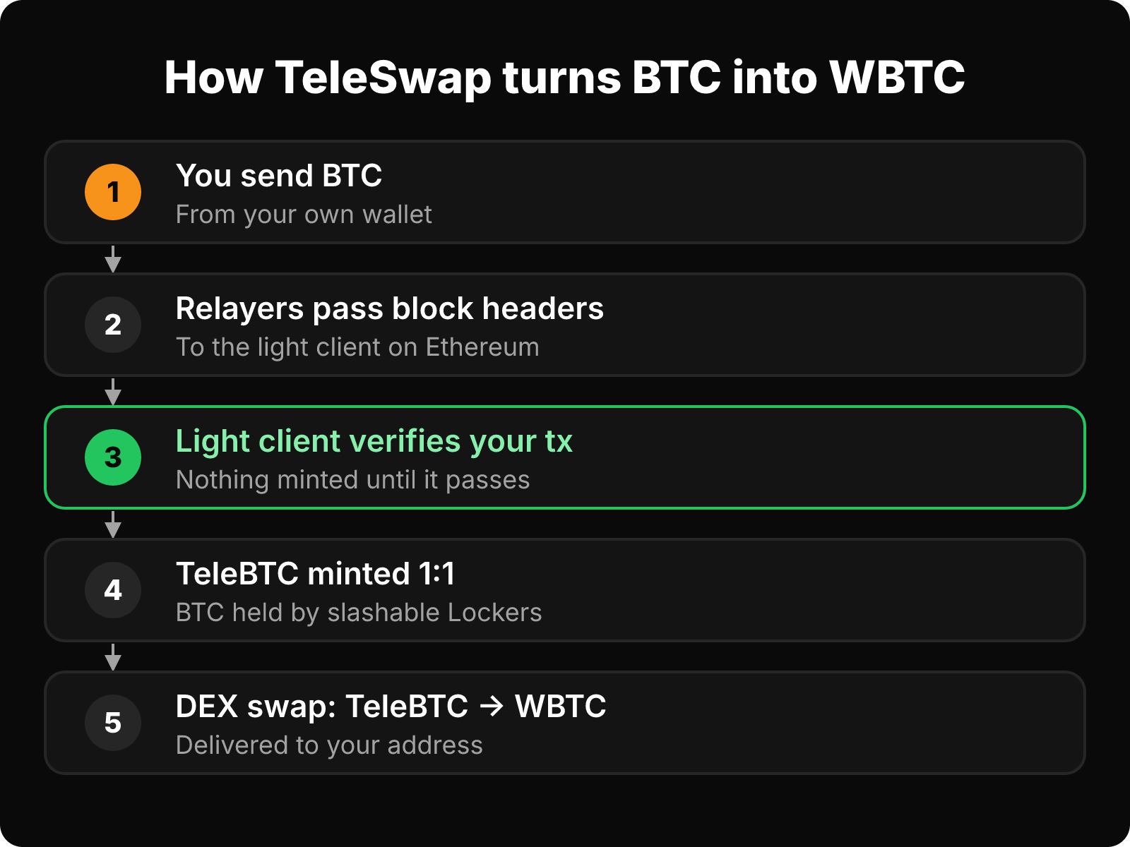 Five-step flow: you send BTC, relayers pass headers, a light client verifies, TeleBTC is minted, then swapped to WBTC.