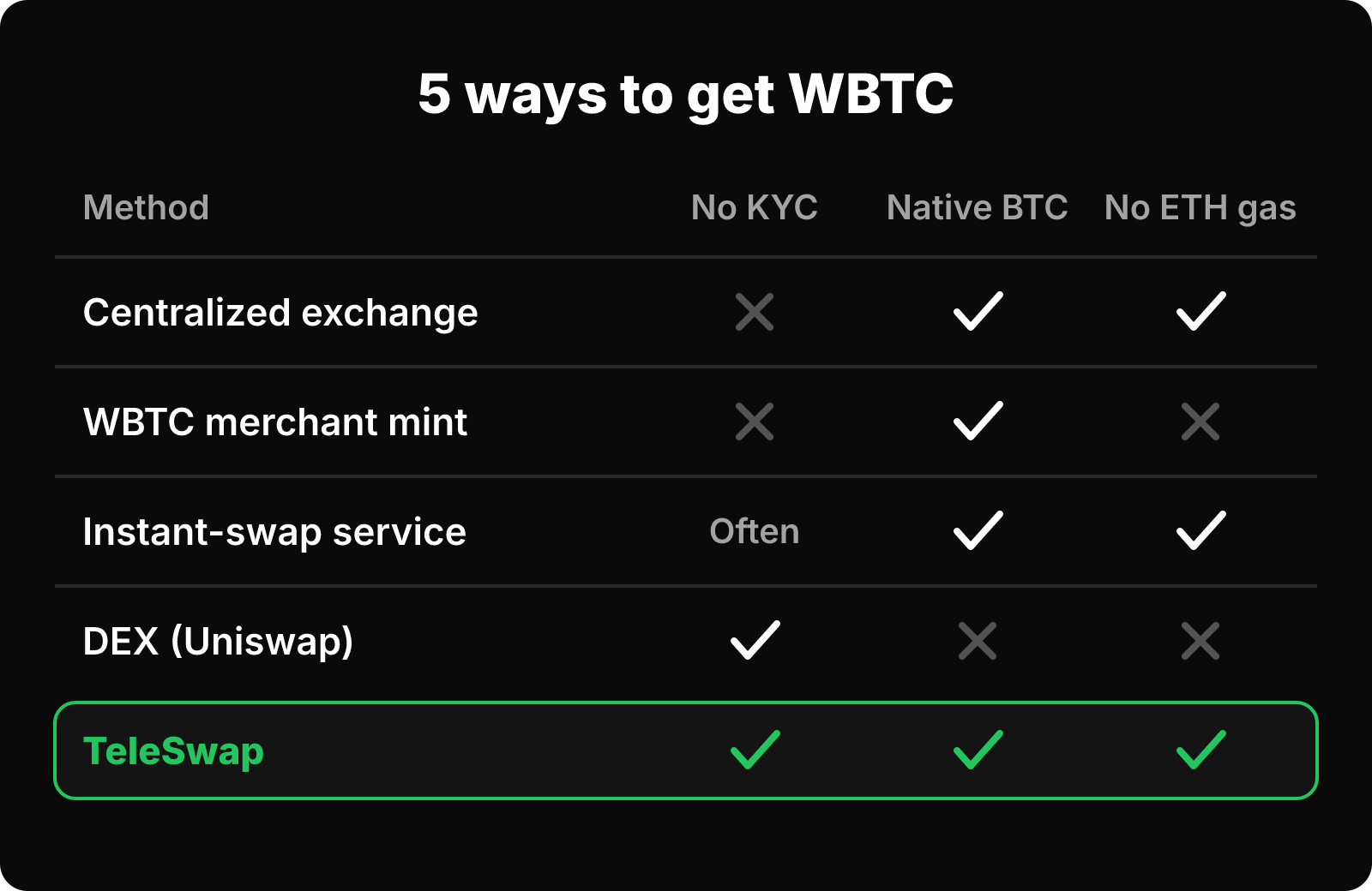 Matrix of five WBTC routes by no KYC, native BTC input and no ETH gas; only TeleSwap meets all three.