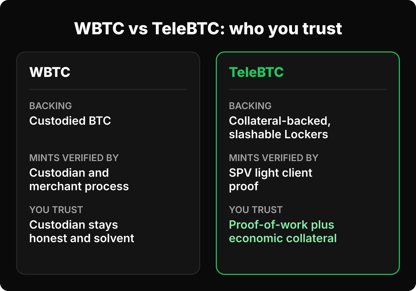 Side-by-side cards comparing WBTC and TeleBTC on backing, how mints are verified, and the main trust assumption.