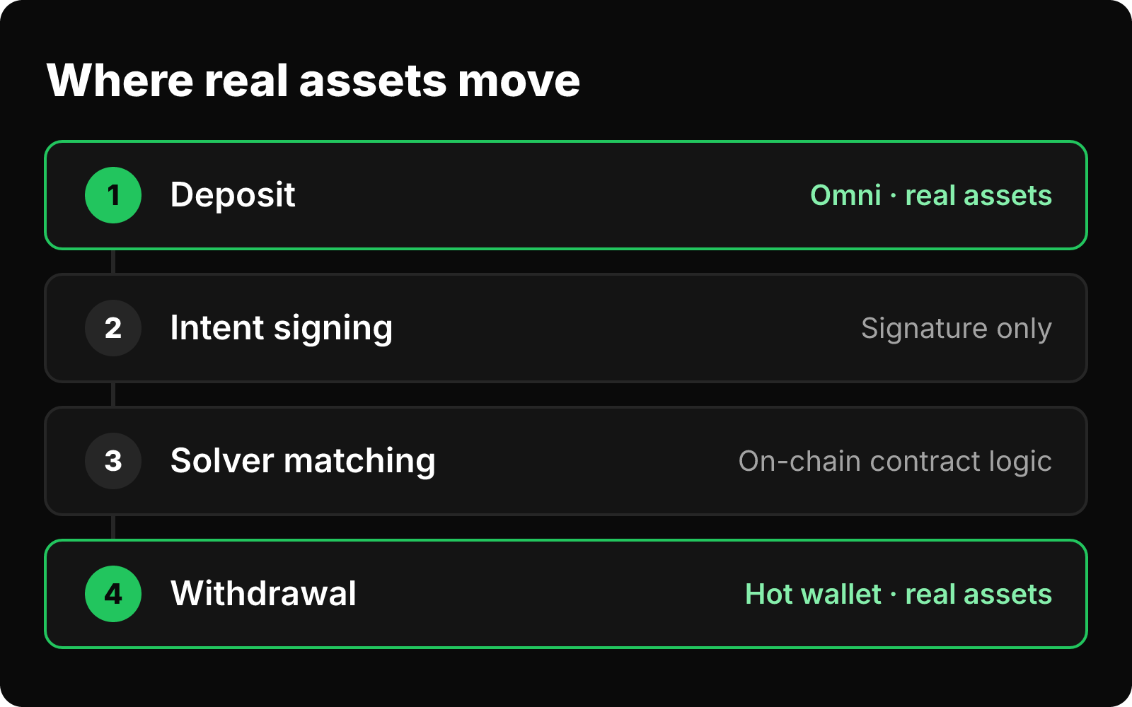 Four stages of a cross-chain intent: deposit, intent signing, solver matching and withdrawal, with deposit and withdrawal highlighted.