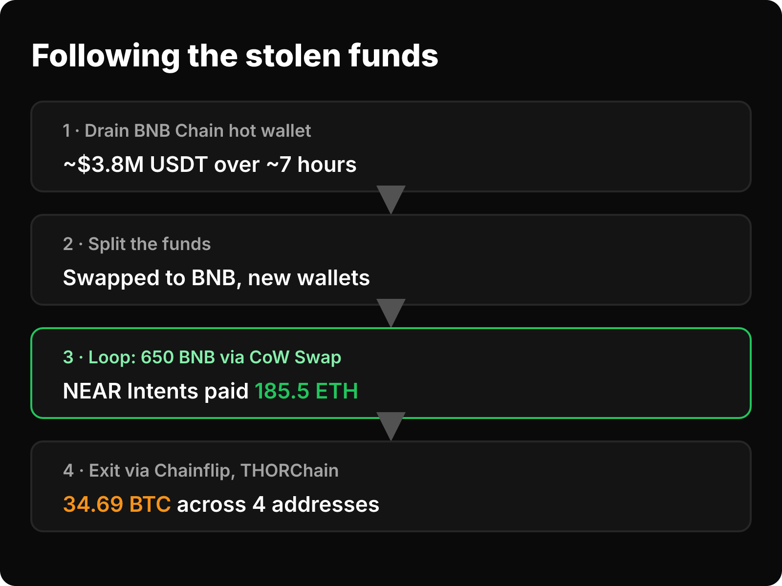 Four phases of the attacker's fund flow: hot wallet drain, splitting into BNB, the NEAR Intents payout loop, and exit to 34.69 BTC.