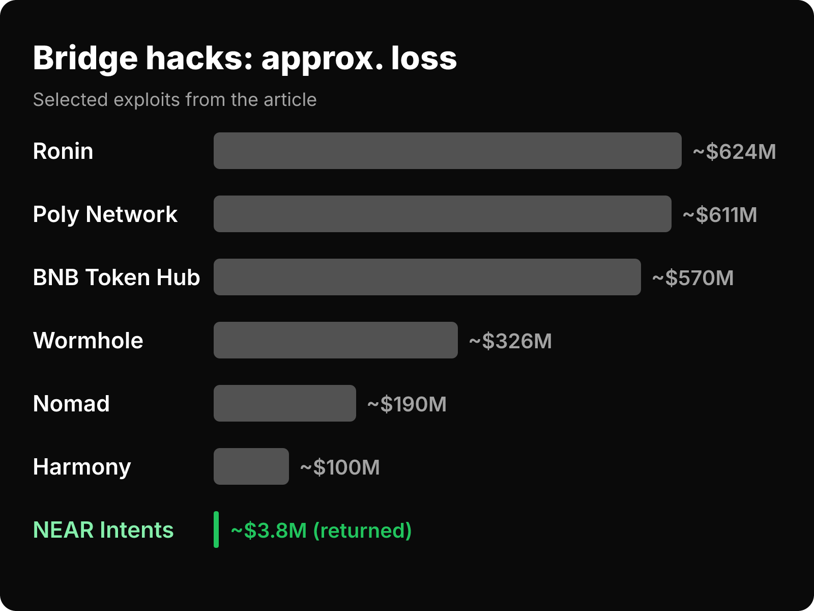 Horizontal bar chart of approximate bridge hack losses, from Ronin at ~$624M down to NEAR Intents at ~$3.8M.