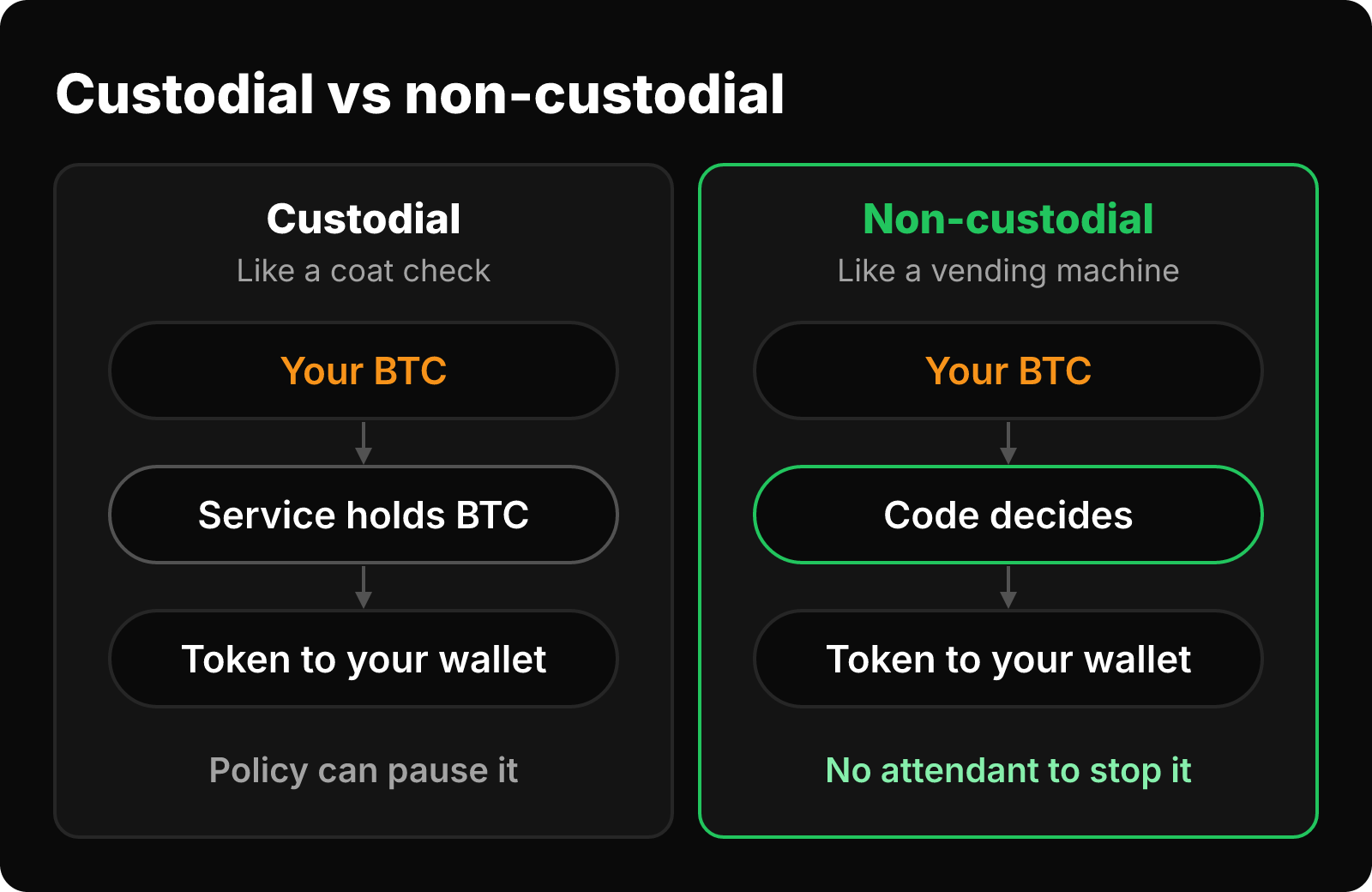 Side-by-side flows: in a custodial swap a service holds your BTC mid-swap; in a non-custodial swap code decides the outcome.