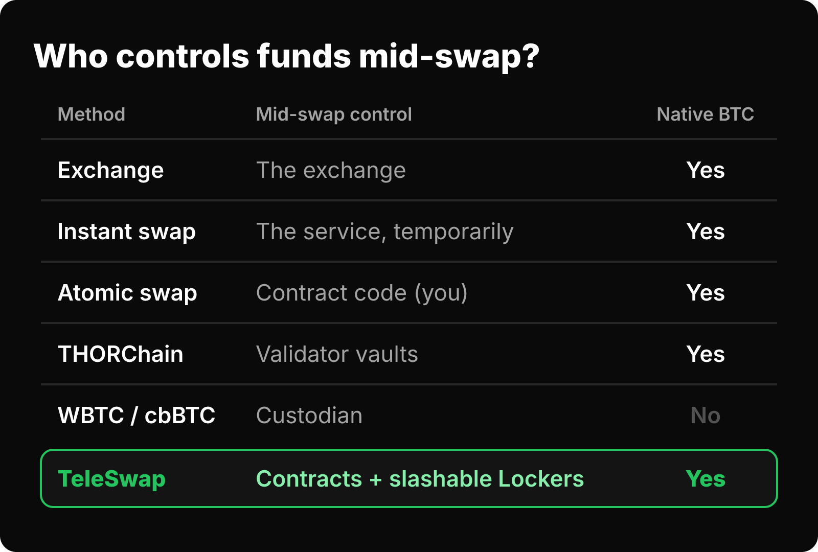 Table of six BTC swap methods showing who controls funds mid-swap and whether each one supports native BTC in and out.