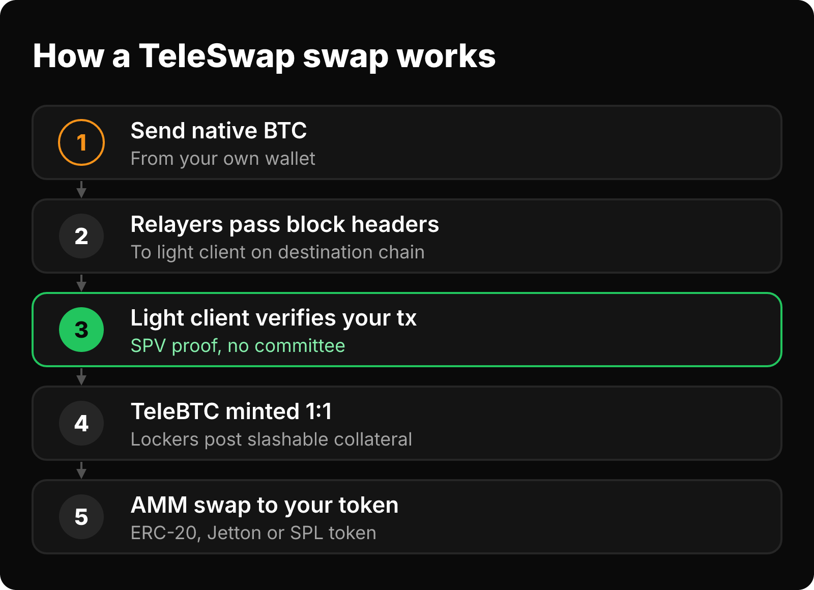 Five-step flow: send native BTC, relayers pass headers, light client verifies, TeleBTC is minted 1:1, then swapped to your token.