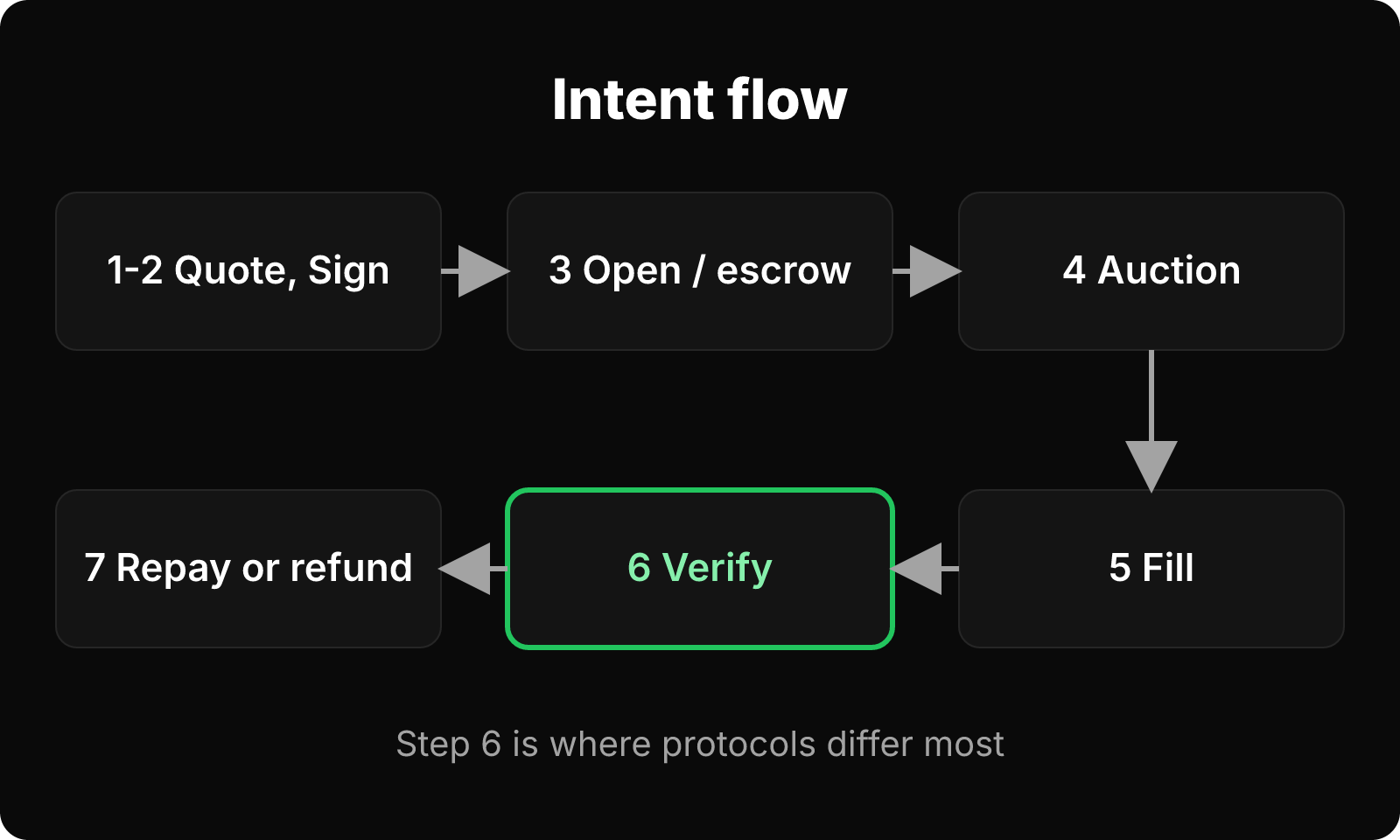 Seven-step intent flow from quote and sign through escrow, auction, fill, verify, and repay or refund.