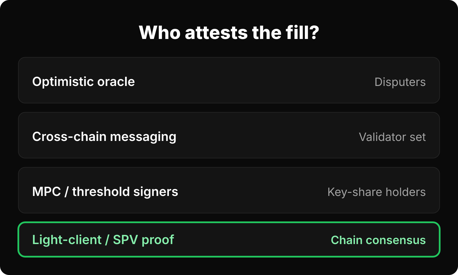Four fill-verification models and who attests each: oracle disputers, validators, MPC signers, or chain consensus via light client.