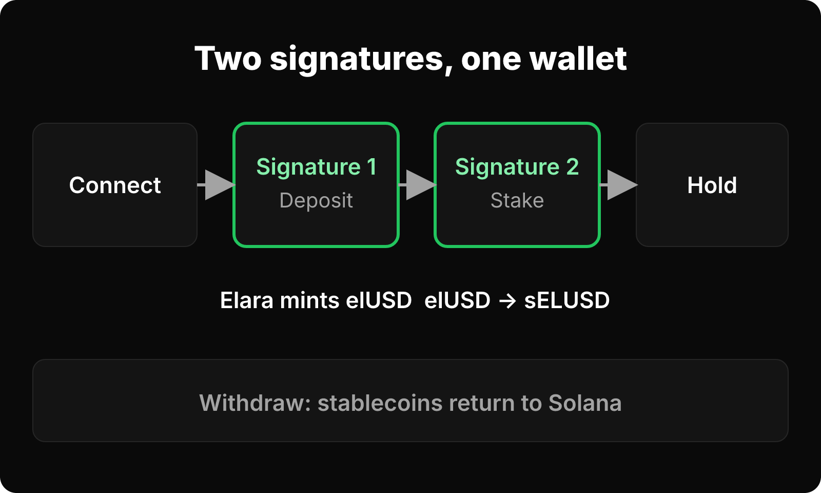 Aurora Intents flow: connect Solana wallet, sign deposit minting elUSD, sign stake into sELUSD, hold, withdraw.