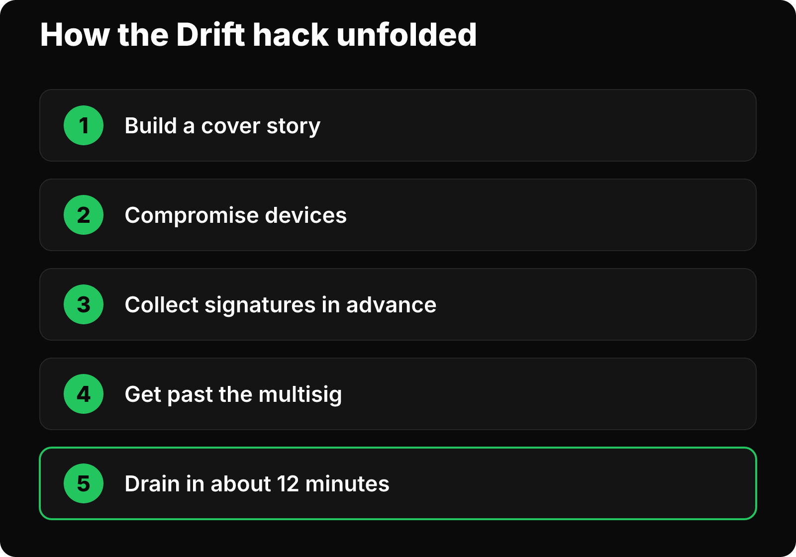 Five steps of the Drift hack from cover story to a drain taking about 12 minutes.