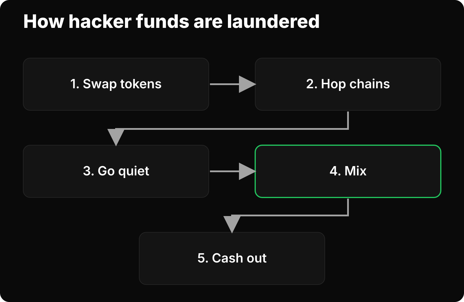 Five laundering stages: swap tokens, hop chains, go quiet, mix, cash out.