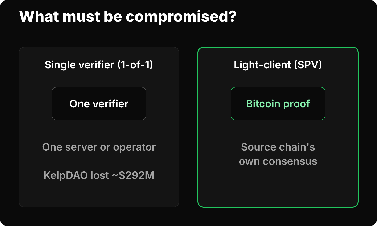 Comparison of a single-verifier bridge versus a light-client SPV bridge and what must be compromised.