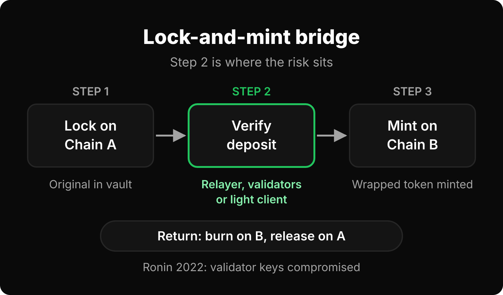 Flow of a lock-and-mint bridge: lock tokens on Chain A, a verifier confirms the deposit, then wrapped tokens are minted on Chain B.