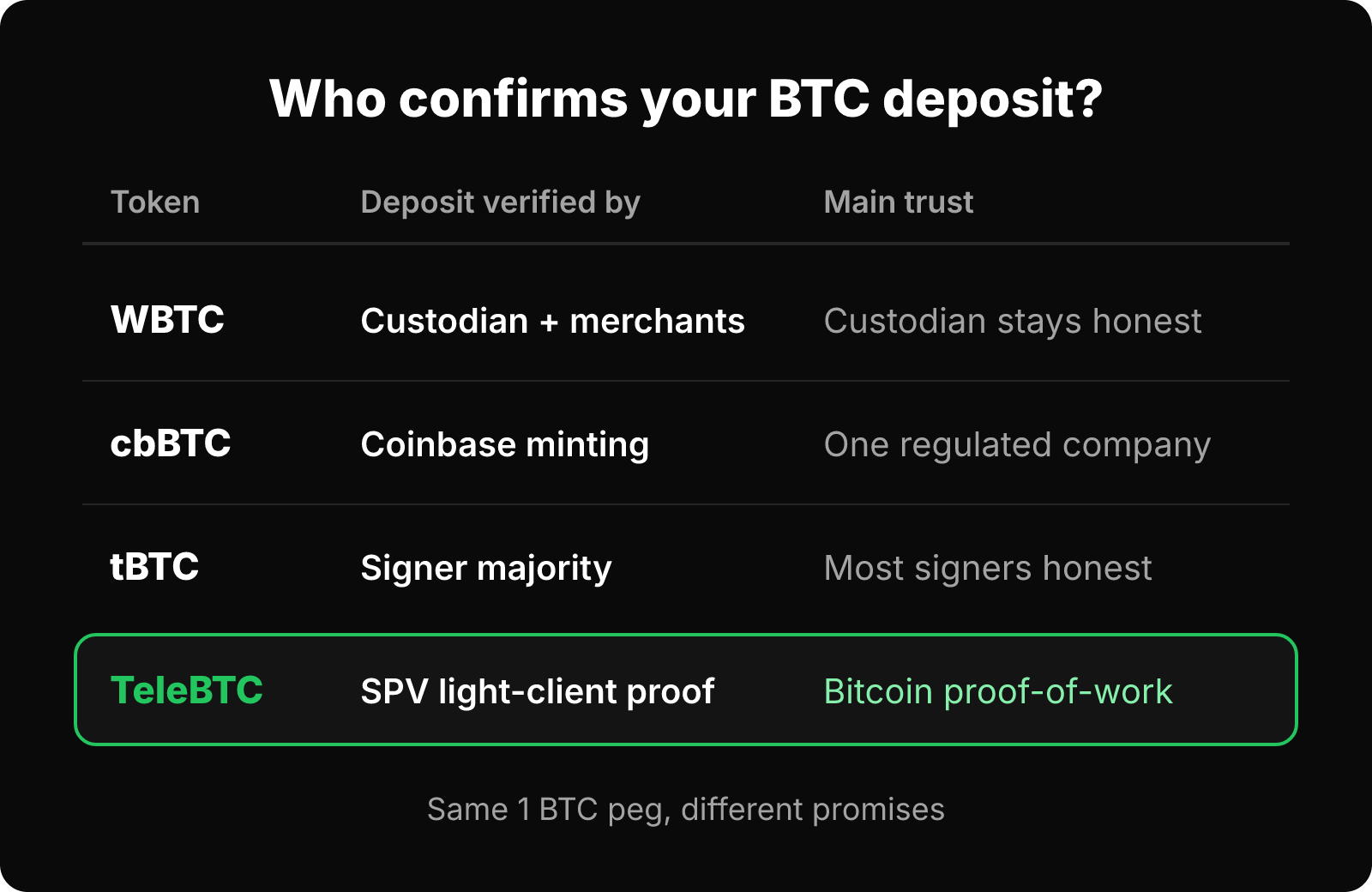 Matrix comparing WBTC, cbBTC, tBTC and TeleBTC by how the BTC deposit is verified and what users must trust.