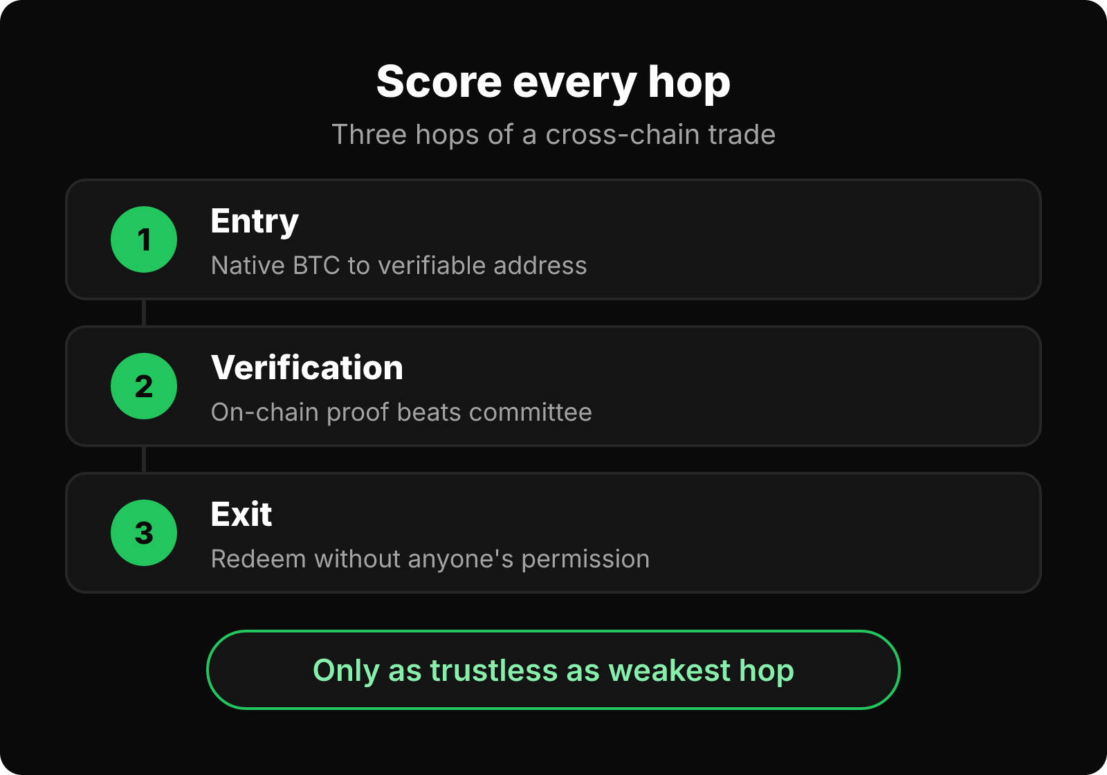 Three stacked steps for judging a cross-chain trade: entry, verification and exit, each with the trust-minimized option.