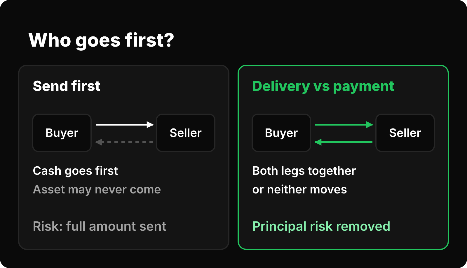 Side-by-side diagram: sending cash first risks the asset never arriving, while DvP moves cash and asset together or not at all.