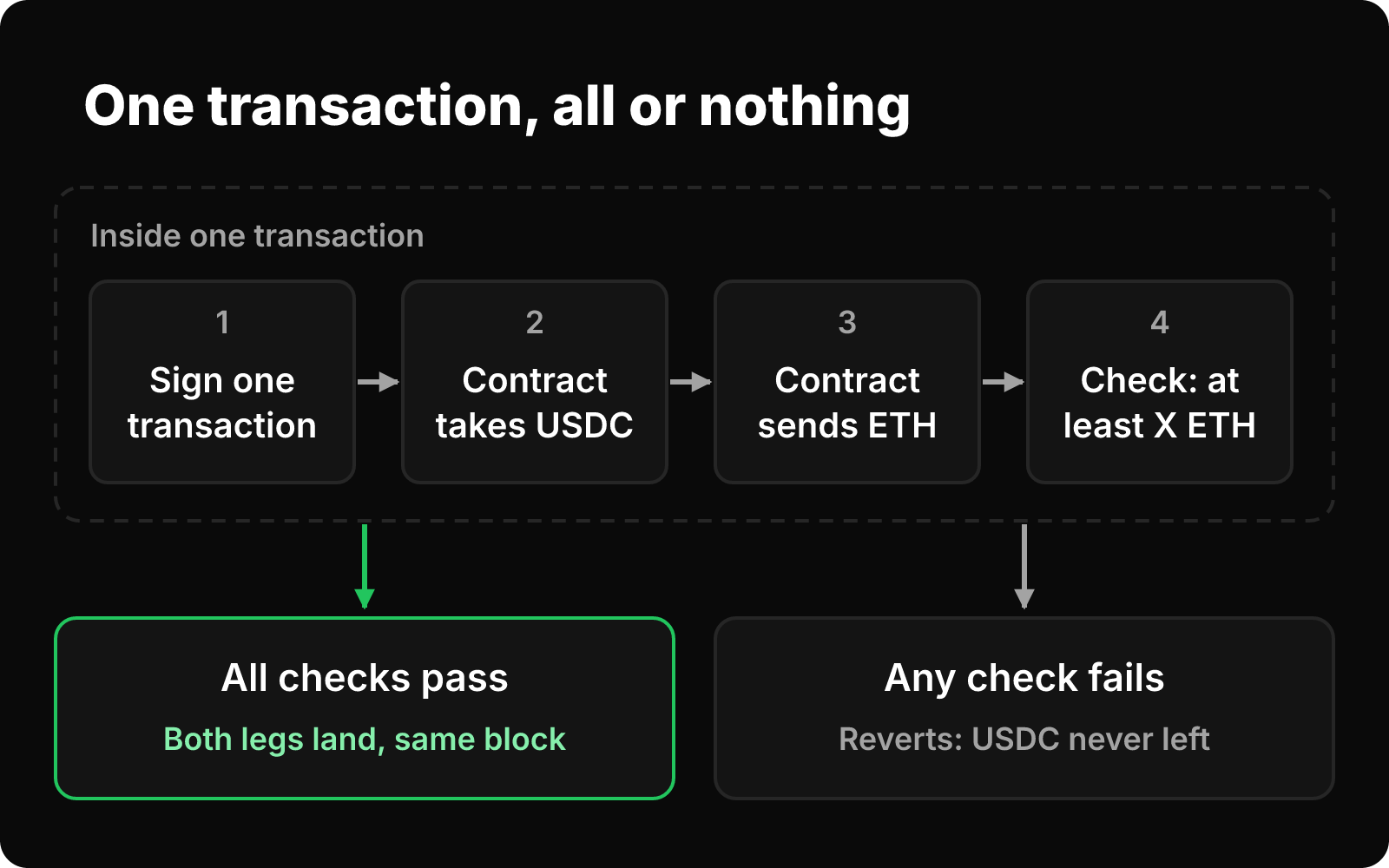 Flow of a DEX swap: sign one transaction, contract takes USDC, sends ETH, checks the minimum, then either settles or fully reverts.