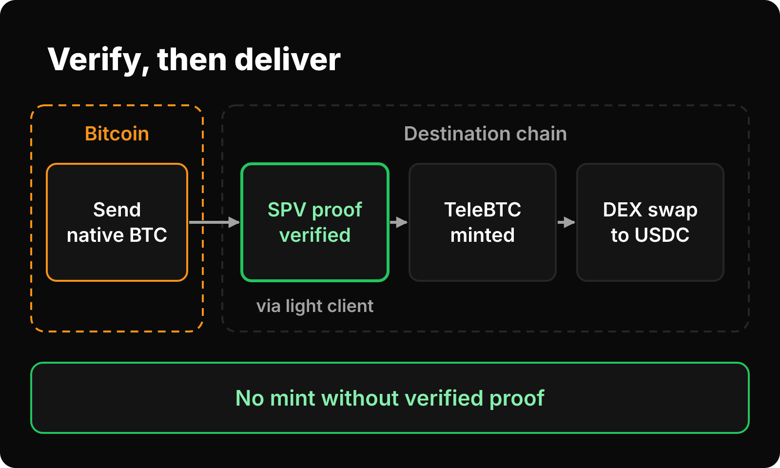 TeleSwap flow: native BTC is sent on Bitcoin, an SPV proof is verified via light client, TeleBTC is minted, then swapped to USDC.