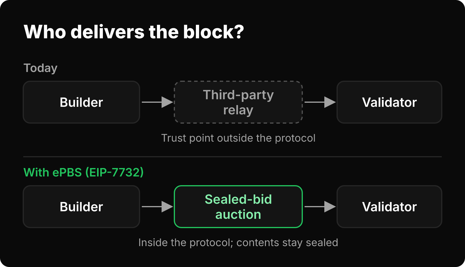 Comparison of block delivery today, through a third-party relay, versus ePBS, where a sealed-bid auction inside the protocol replaces it.