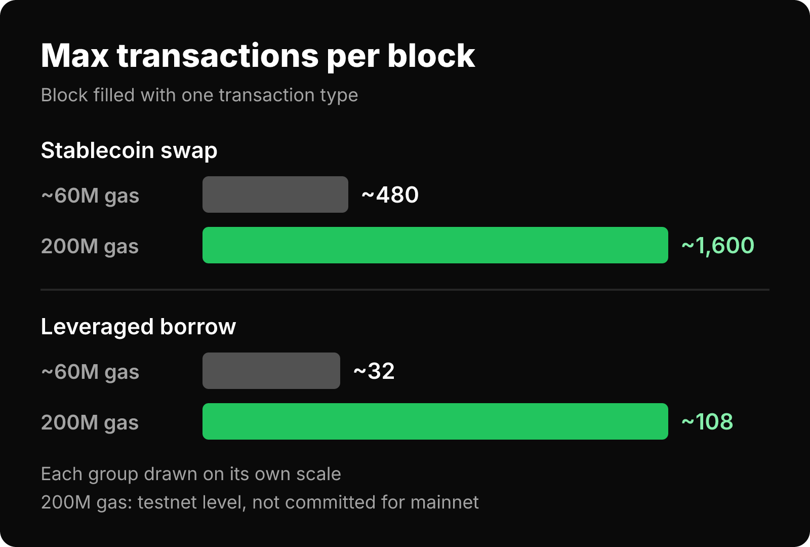 Bar chart: a block holds ~480 stablecoin swaps at ~60M gas vs ~1,600 at 200M, and ~32 leveraged borrows vs ~108.