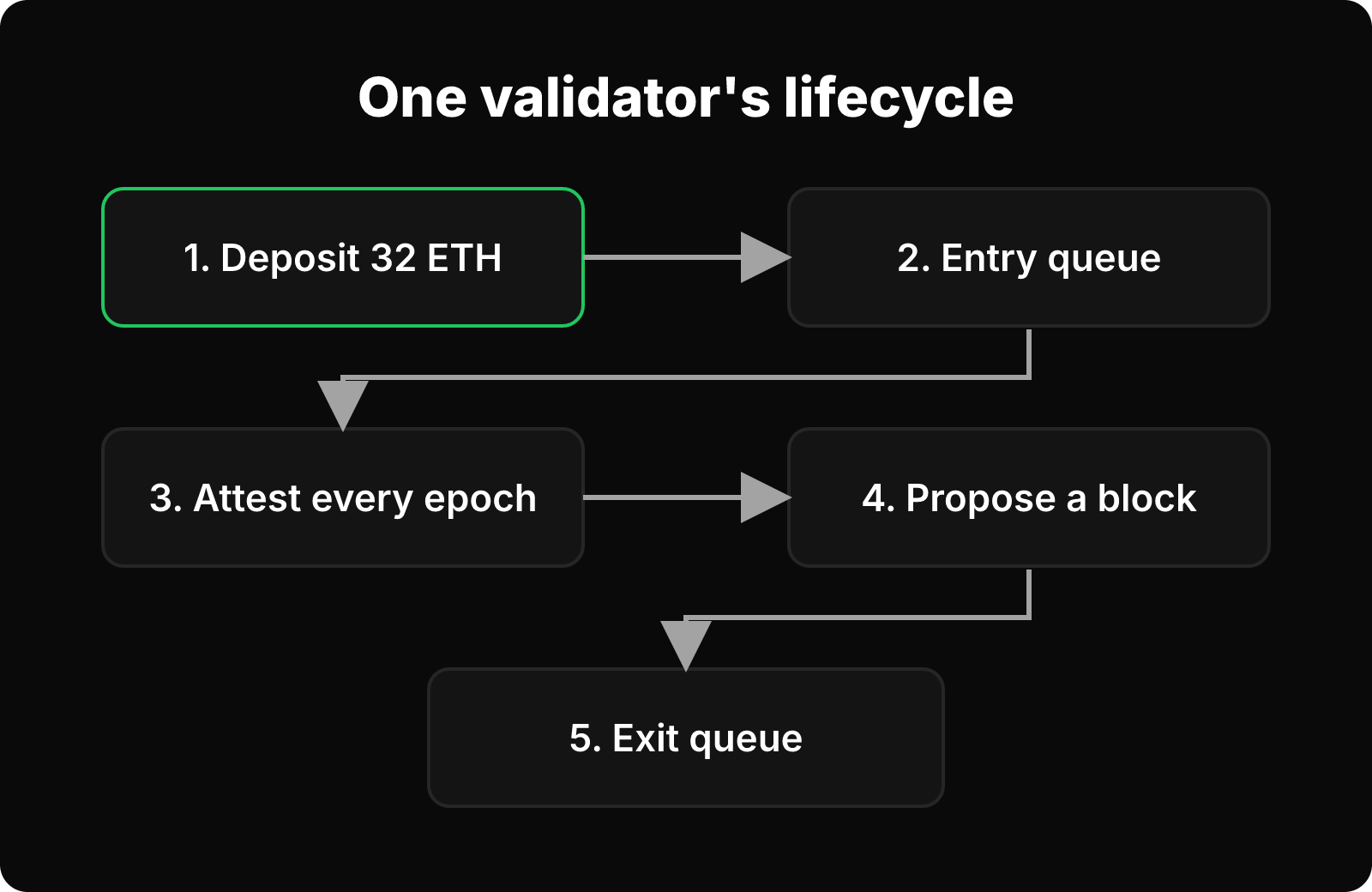 Flow of a validator: deposit 32 ETH, entry queue, attest, propose a block, exit queue.