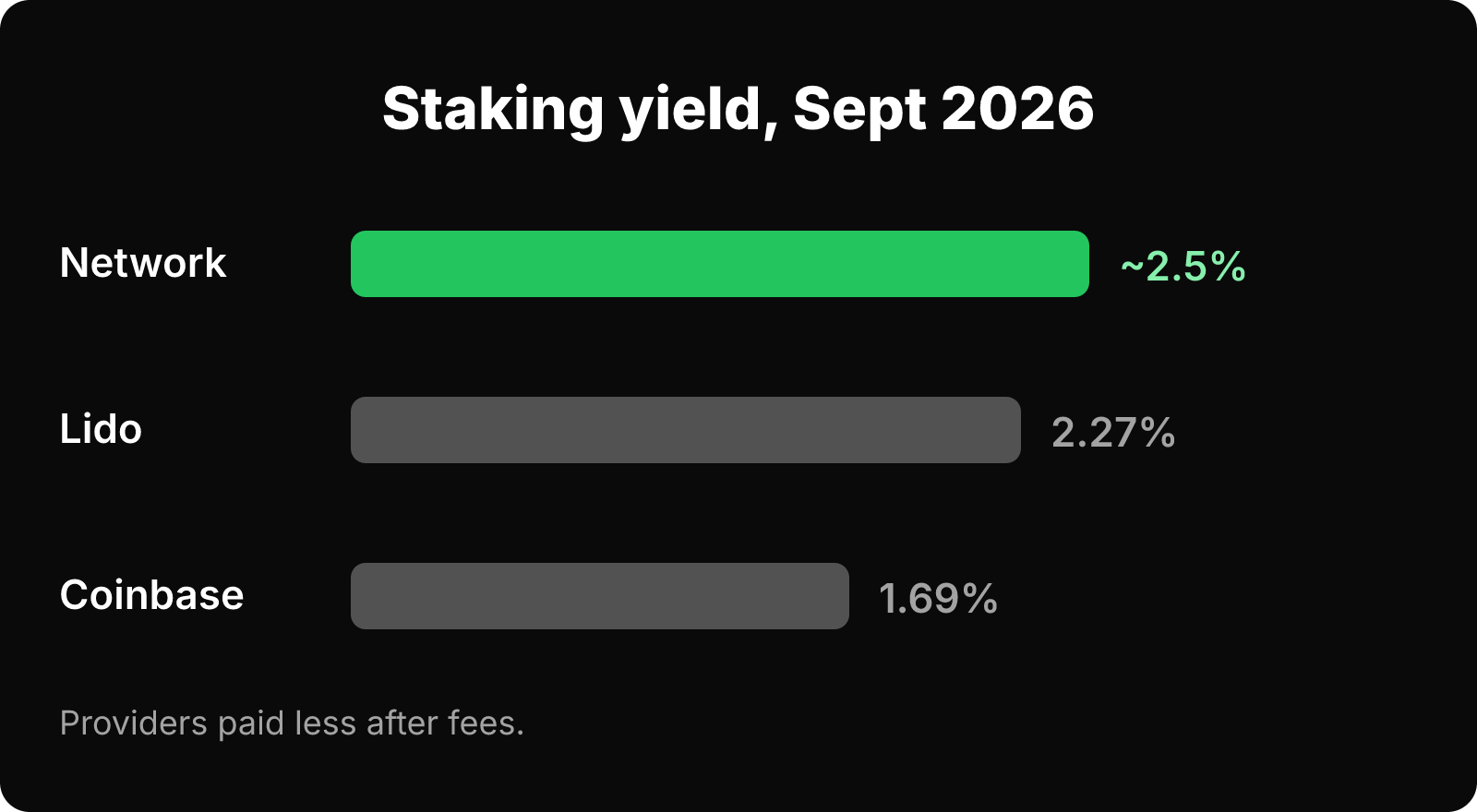 Bar chart: network staking yield about 2.5%, Lido 2.27%, Coinbase 1.69%.