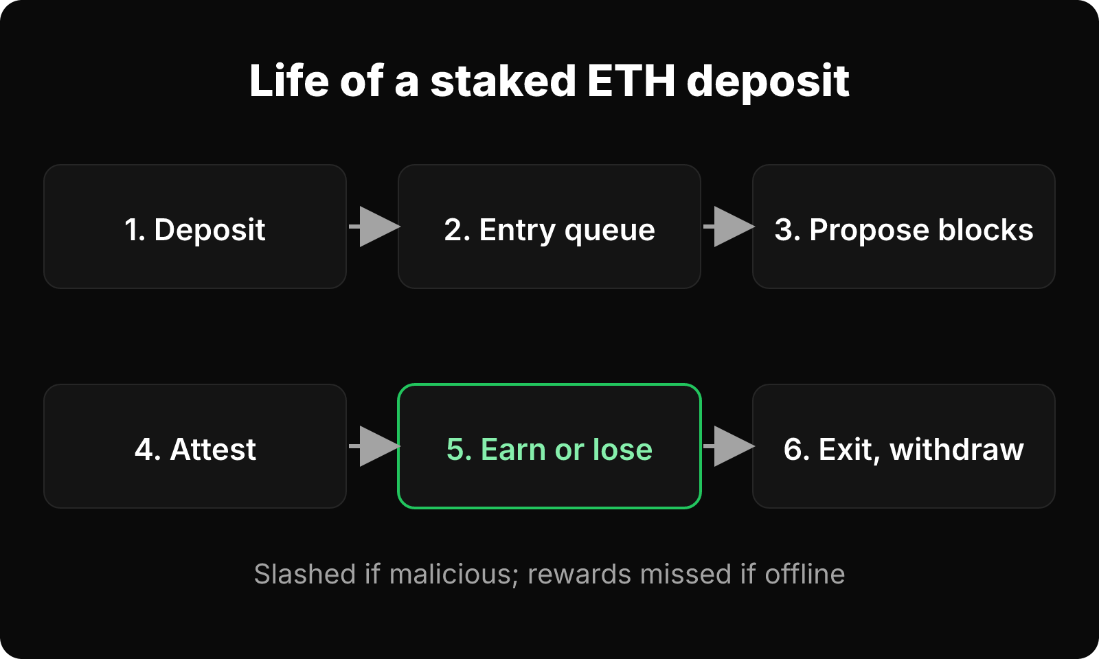Six-step lifecycle of a staked ETH deposit from deposit to entry queue, proposing, attesting, earning or losing, and exit.