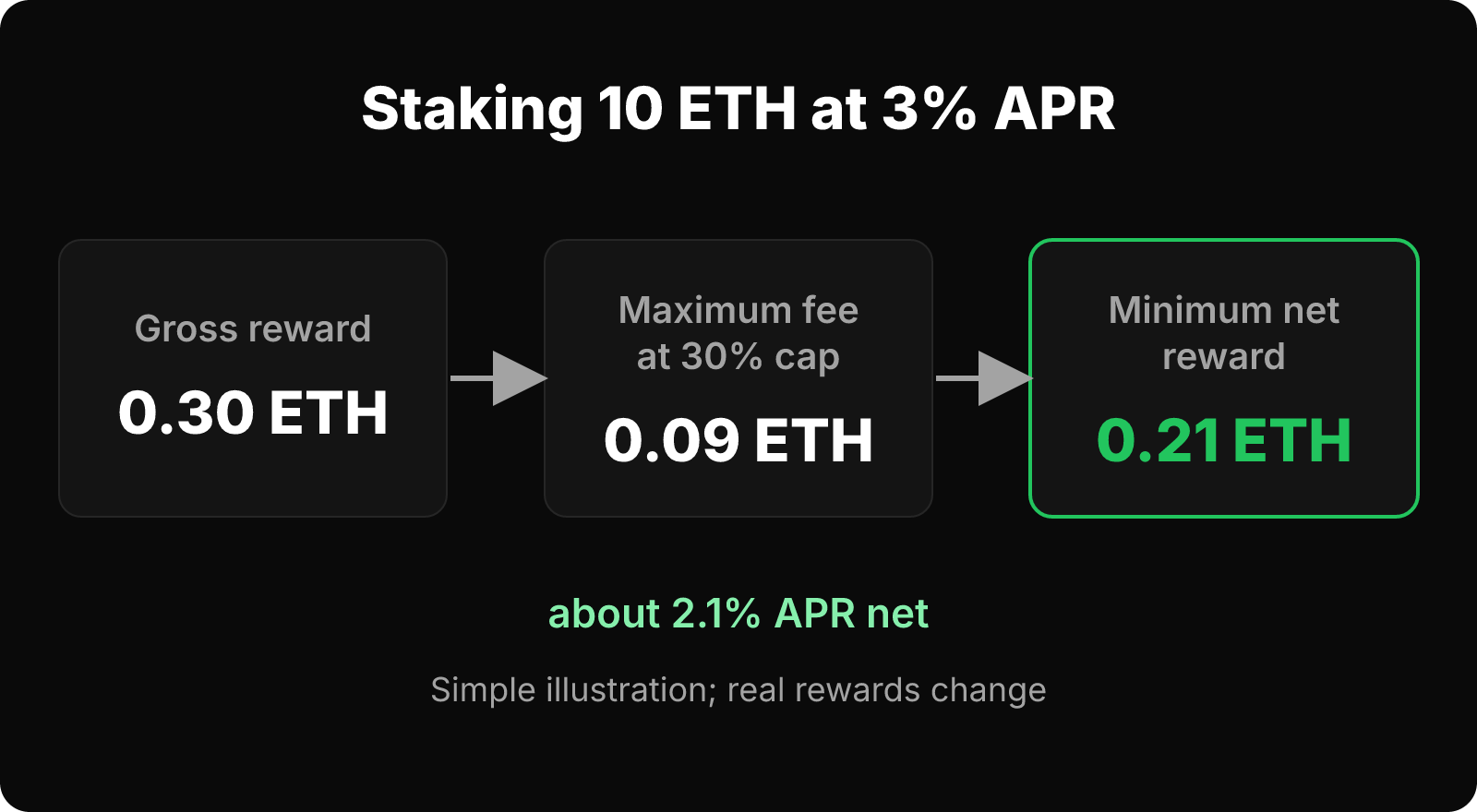 Example: 10 ETH at 3% APR gives 0.30 ETH gross, 0.09 ETH maximum fee, and 0.21 ETH minimum net reward.