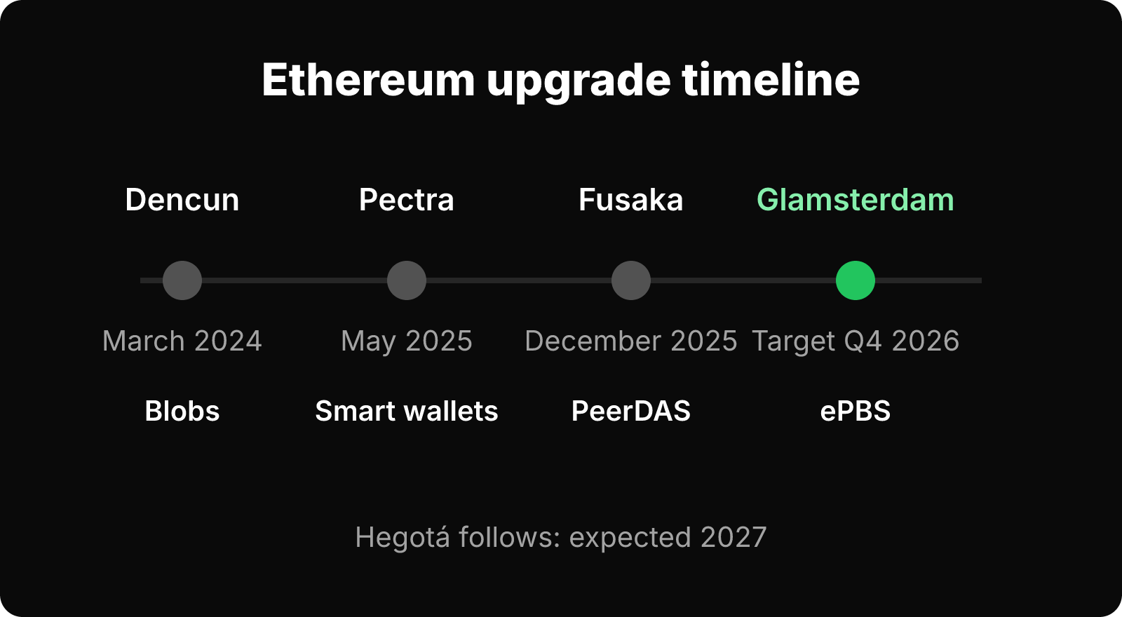Timeline of Ethereum upgrades from Dencun in March 2024 to Glamsterdam targeted for Q4 2026, with Hegotá expected 2027.