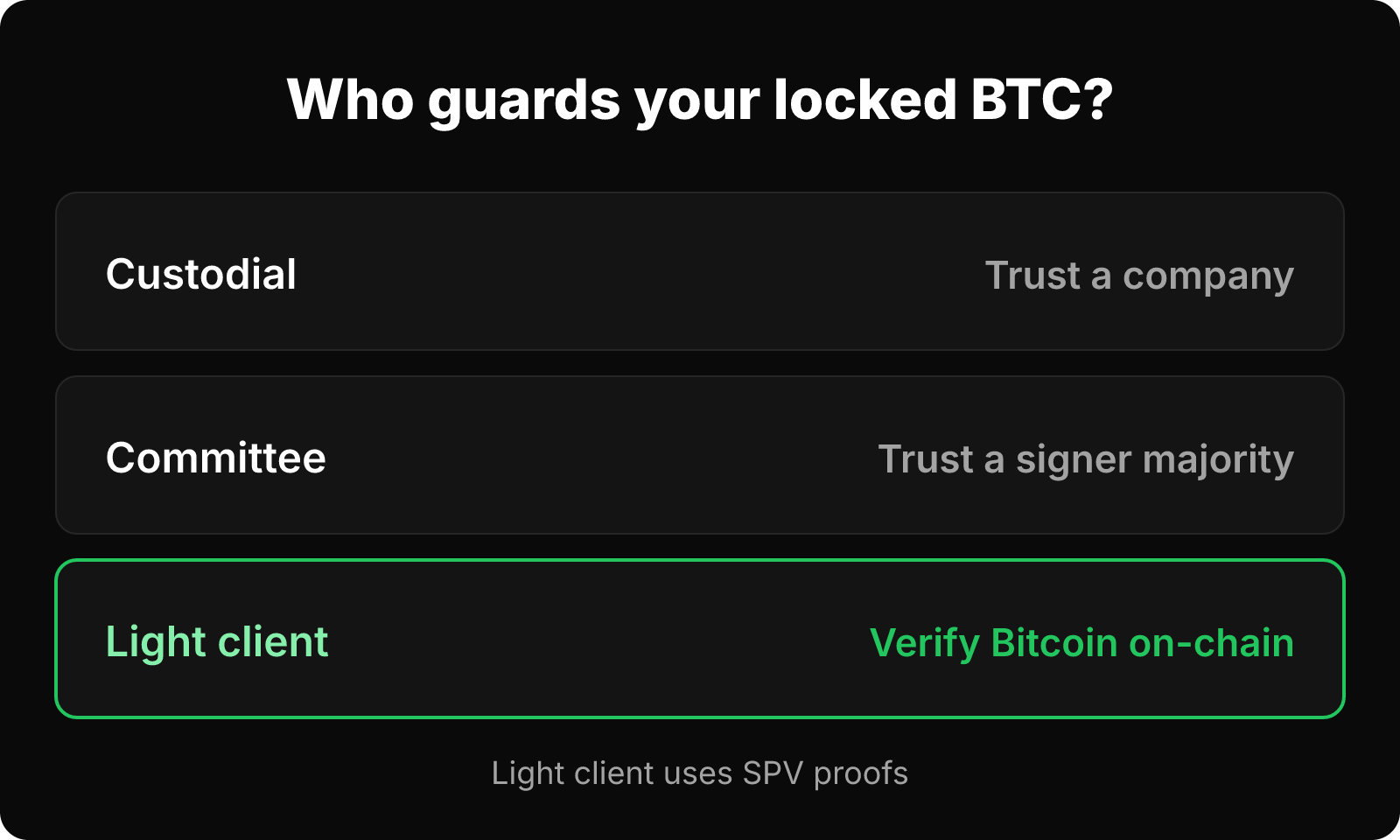 Three ways BTC reaches Ethereum: custodial, committee-based, and light-client verified.